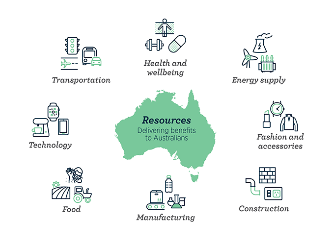 The Australian resources sector significance and opportunities Department of Industry